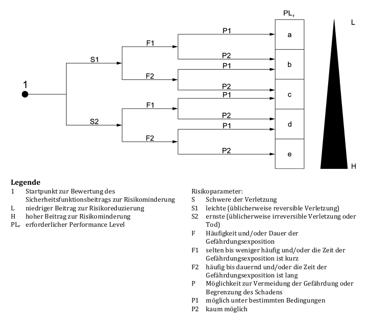 Risikograph nach DIN EN ISO 13849