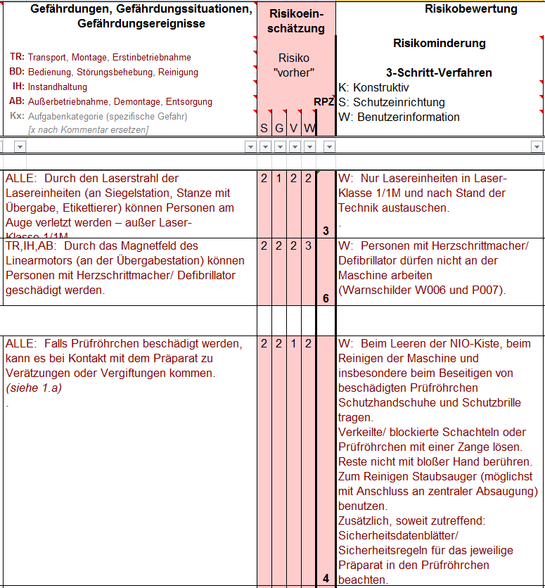 Beispiel für Risikoeinschätzung